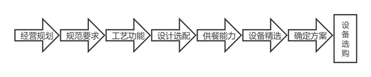 厨房设备选配
